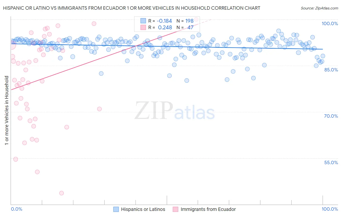 Hispanic or Latino vs Immigrants from Ecuador 1 or more Vehicles in Household