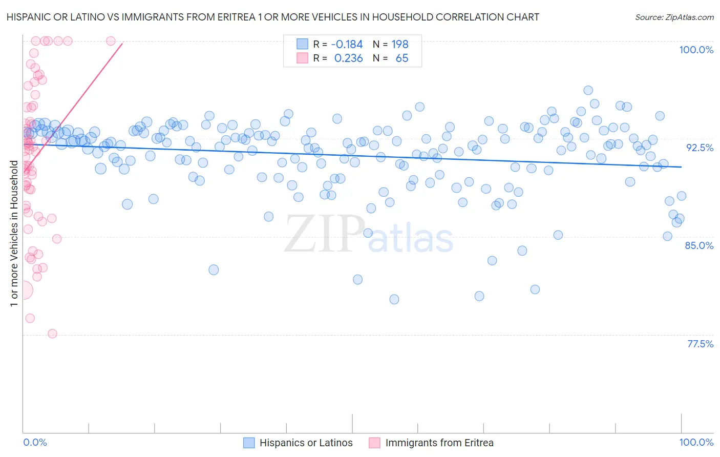 Hispanic or Latino vs Immigrants from Eritrea 1 or more Vehicles in Household