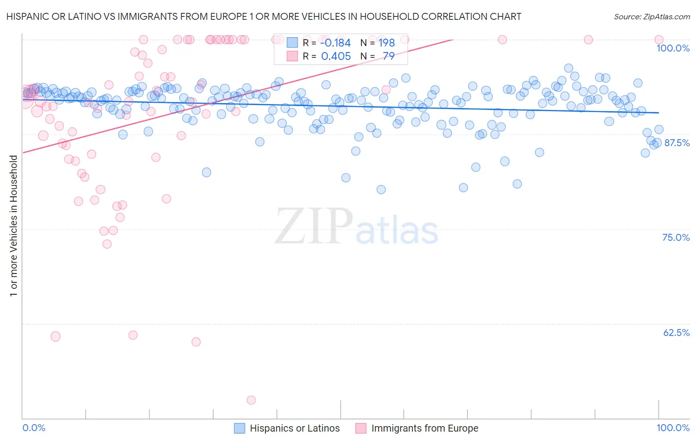 Hispanic or Latino vs Immigrants from Europe 1 or more Vehicles in Household