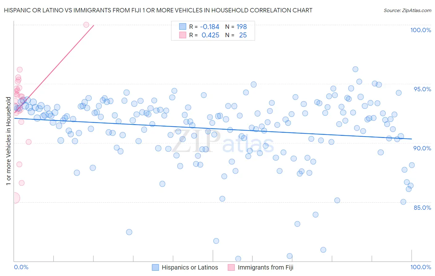 Hispanic or Latino vs Immigrants from Fiji 1 or more Vehicles in Household