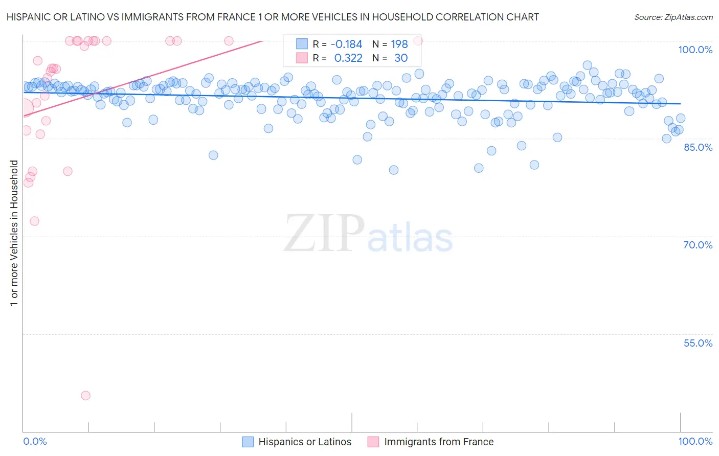 Hispanic or Latino vs Immigrants from France 1 or more Vehicles in Household