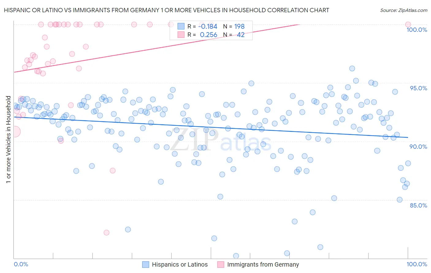 Hispanic or Latino vs Immigrants from Germany 1 or more Vehicles in Household
