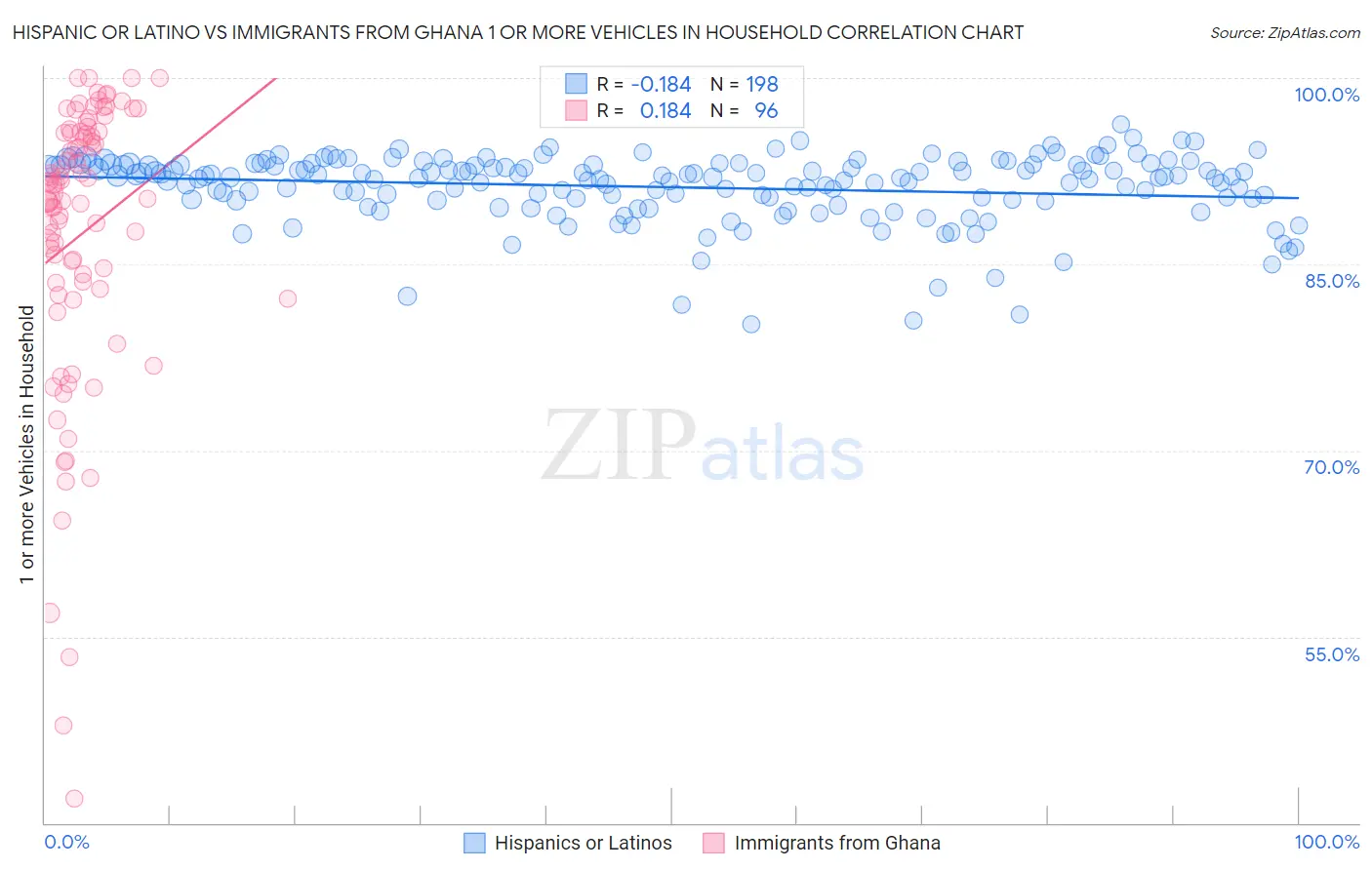 Hispanic or Latino vs Immigrants from Ghana 1 or more Vehicles in Household