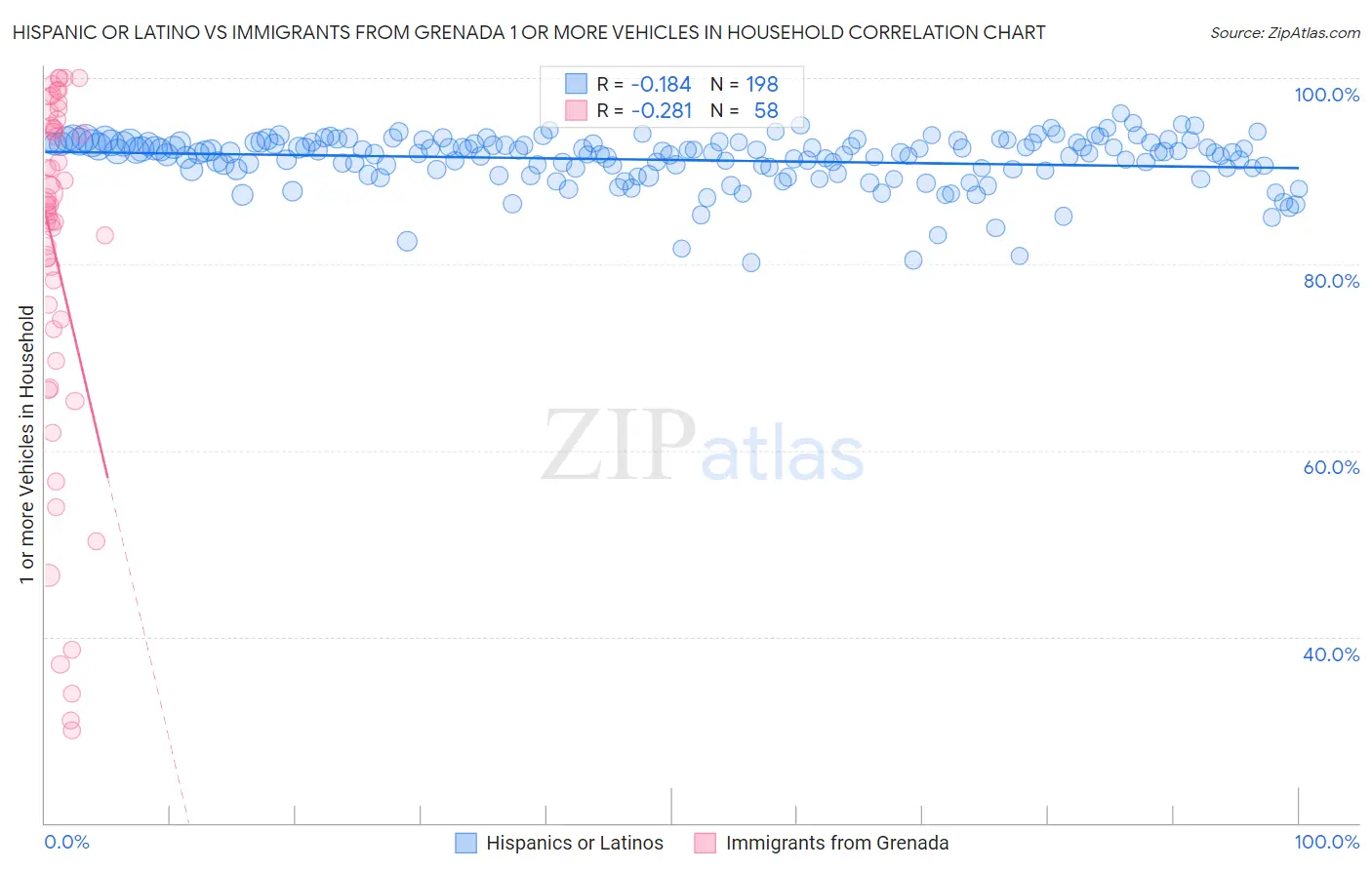 Hispanic or Latino vs Immigrants from Grenada 1 or more Vehicles in Household