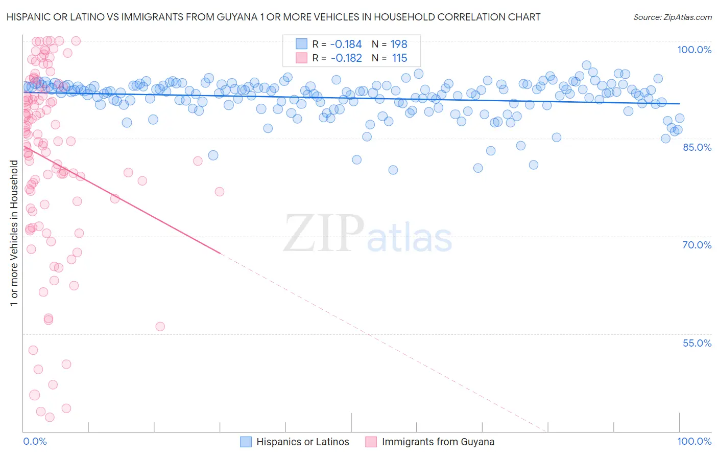 Hispanic or Latino vs Immigrants from Guyana 1 or more Vehicles in Household