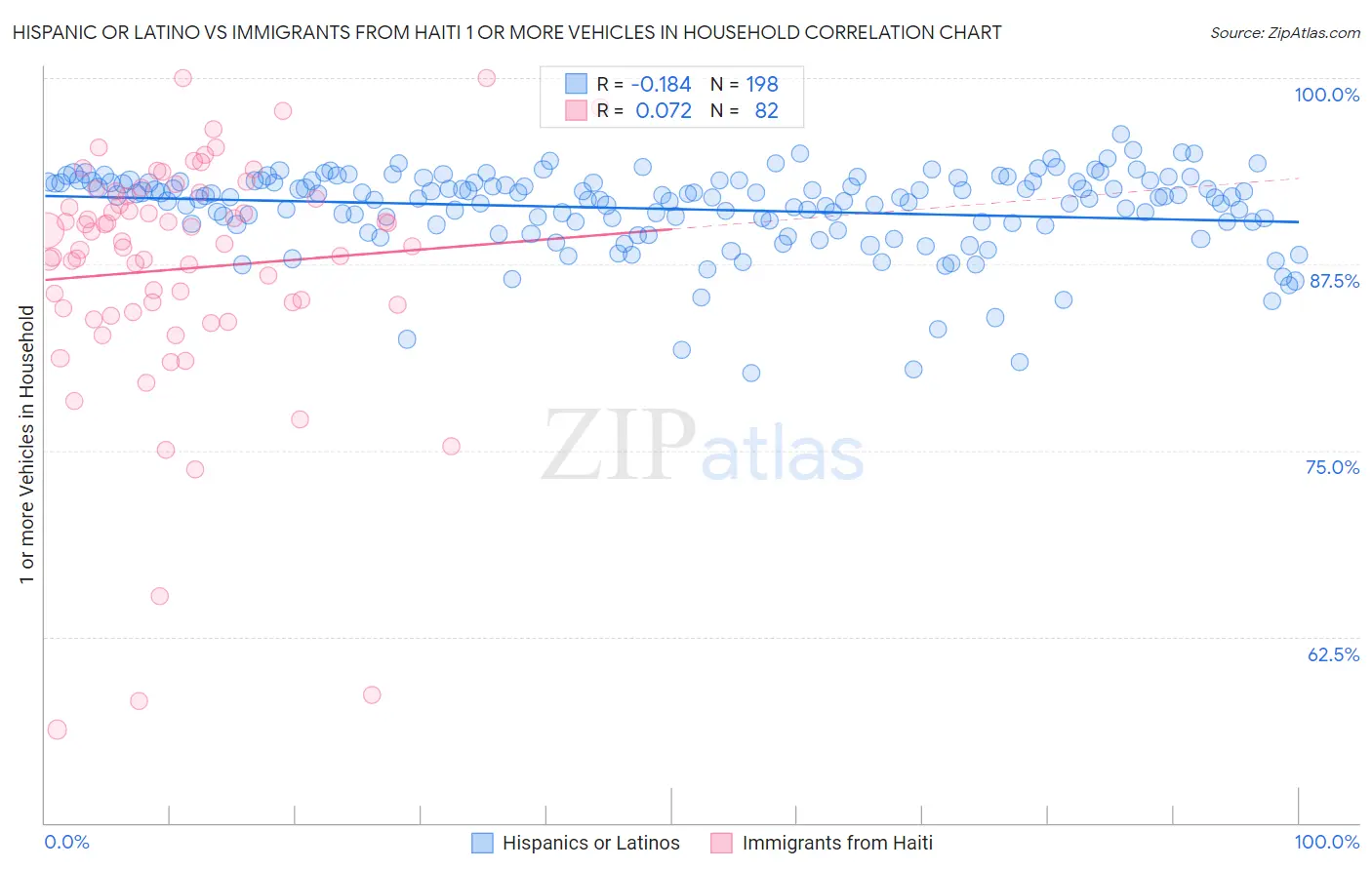 Hispanic or Latino vs Immigrants from Haiti 1 or more Vehicles in Household