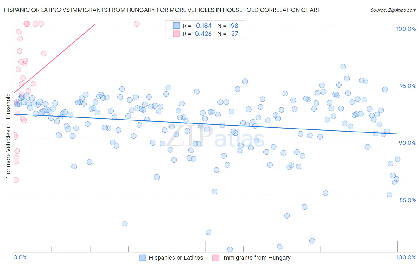 Hispanic or Latino vs Immigrants from Hungary 1 or more Vehicles in Household
