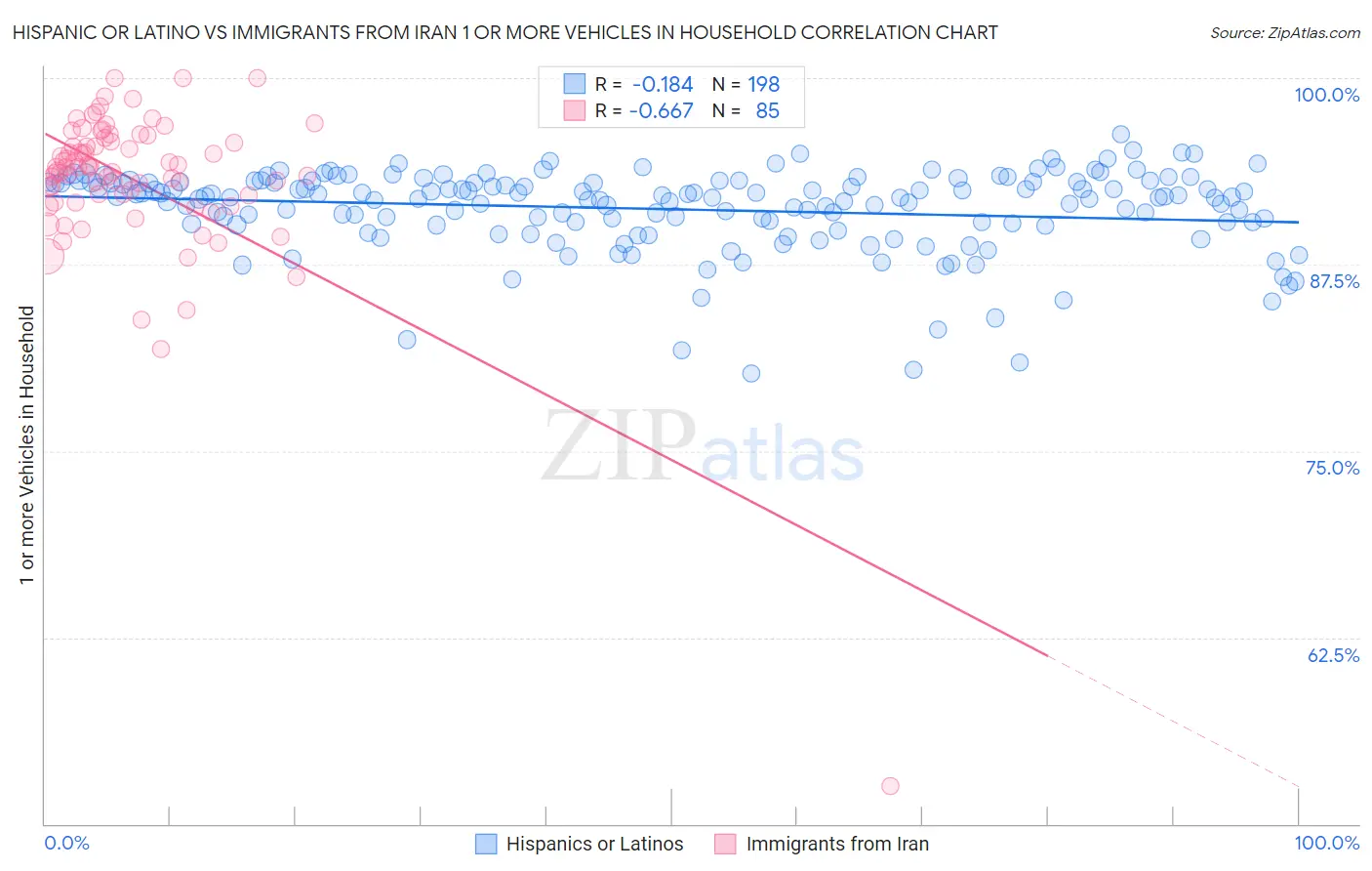 Hispanic or Latino vs Immigrants from Iran 1 or more Vehicles in Household