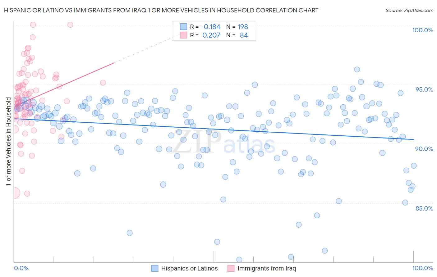 Hispanic or Latino vs Immigrants from Iraq 1 or more Vehicles in Household