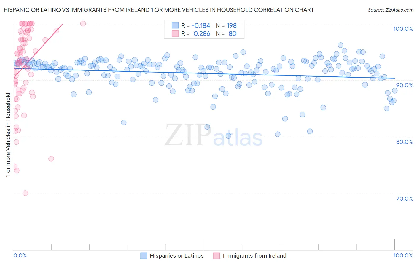 Hispanic or Latino vs Immigrants from Ireland 1 or more Vehicles in Household