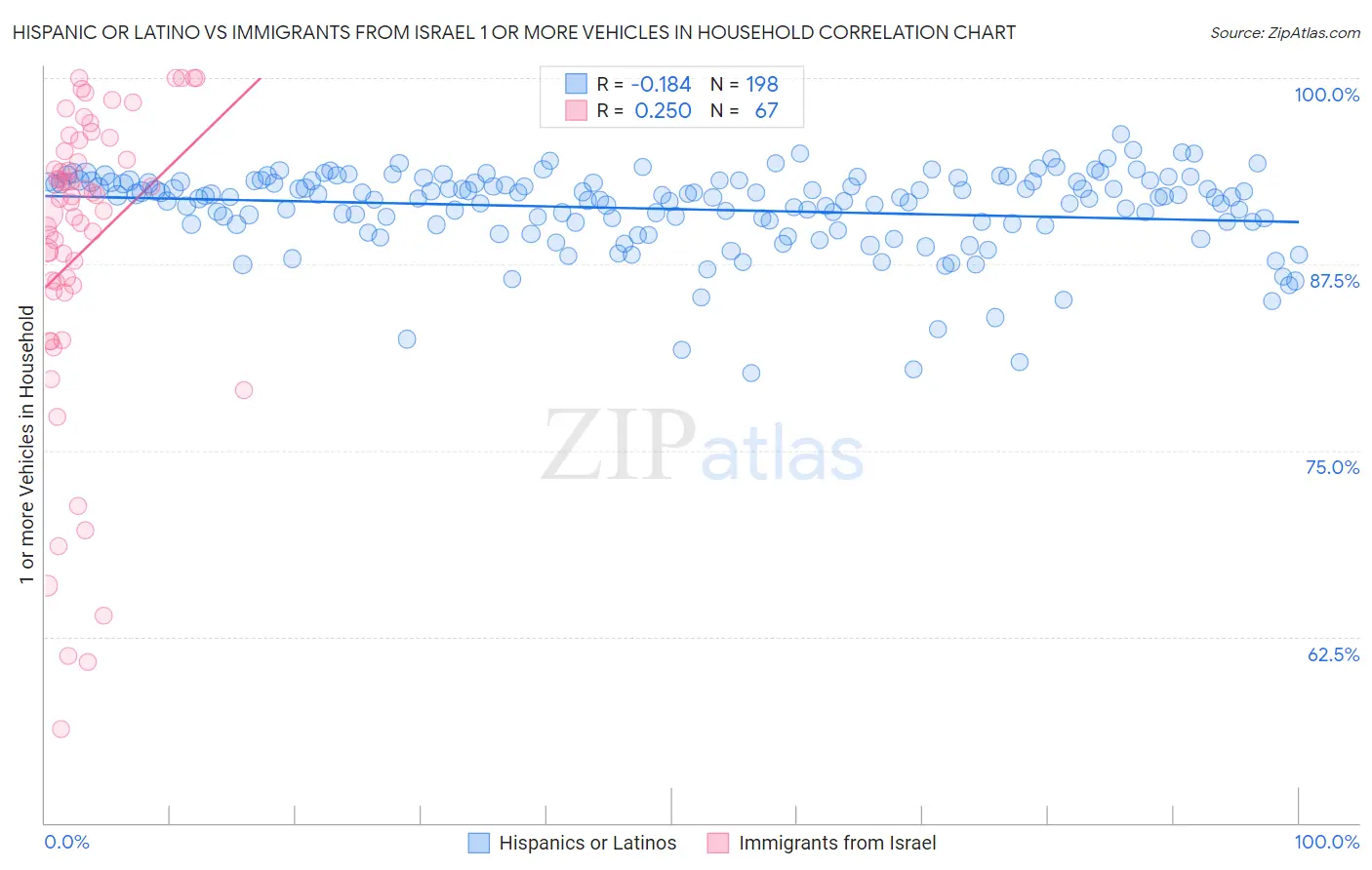 Hispanic or Latino vs Immigrants from Israel 1 or more Vehicles in Household