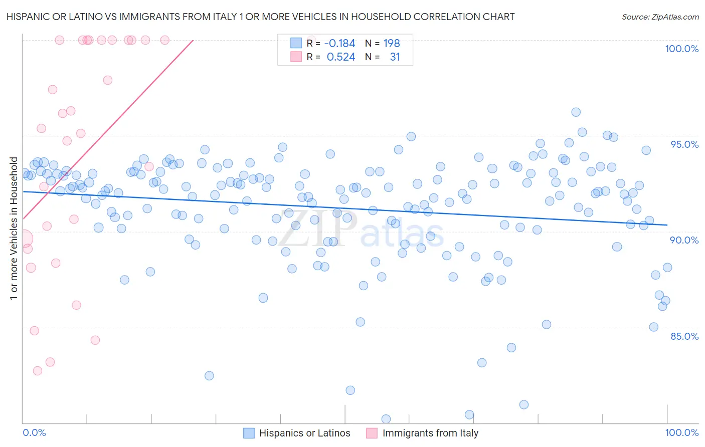 Hispanic or Latino vs Immigrants from Italy 1 or more Vehicles in Household