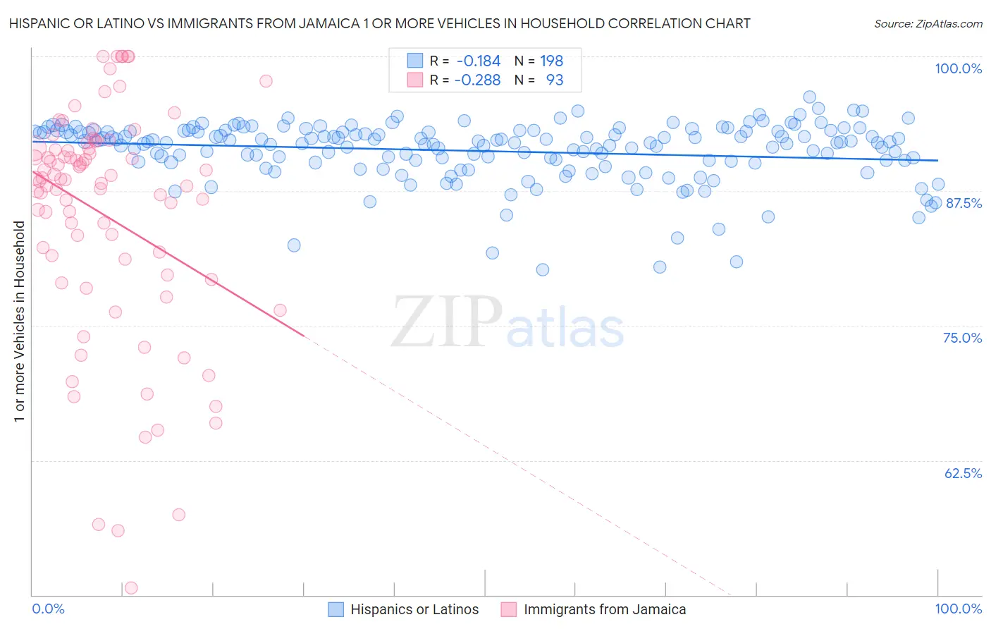 Hispanic or Latino vs Immigrants from Jamaica 1 or more Vehicles in Household