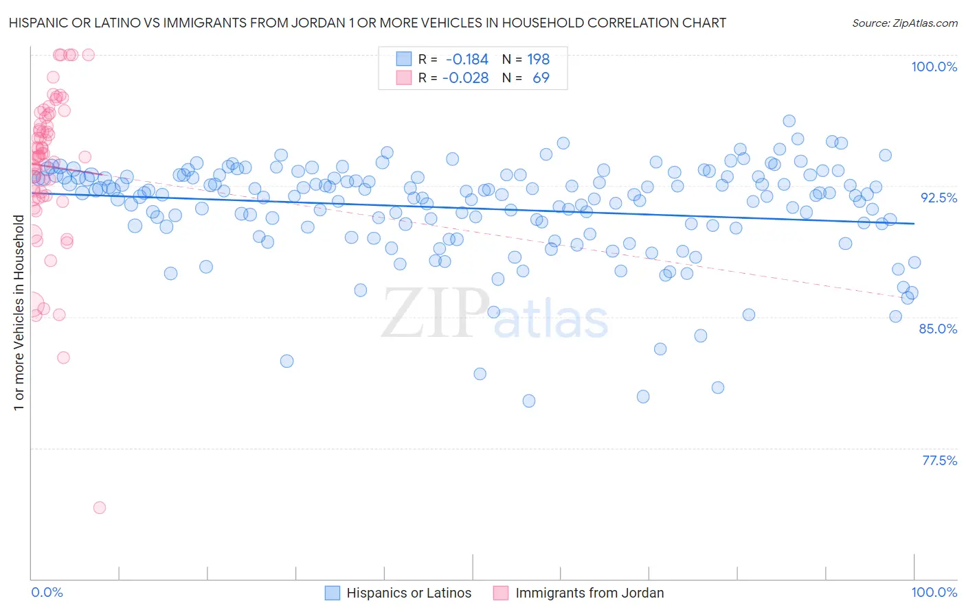 Hispanic or Latino vs Immigrants from Jordan 1 or more Vehicles in Household
