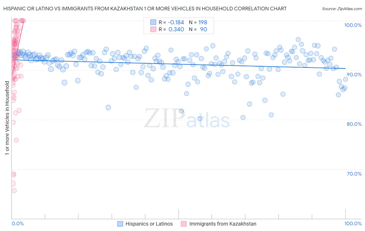 Hispanic or Latino vs Immigrants from Kazakhstan 1 or more Vehicles in Household