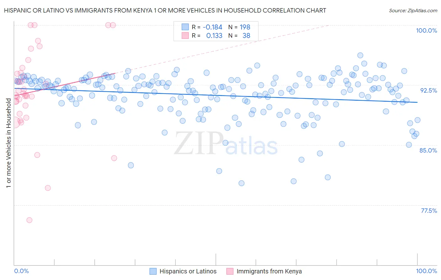 Hispanic or Latino vs Immigrants from Kenya 1 or more Vehicles in Household