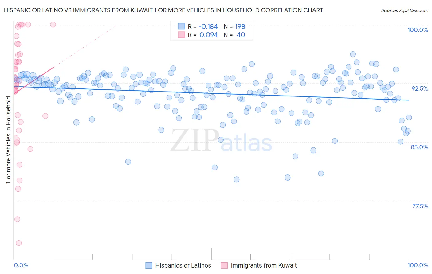 Hispanic or Latino vs Immigrants from Kuwait 1 or more Vehicles in Household