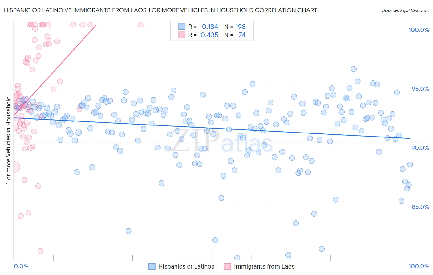 Hispanic or Latino vs Immigrants from Laos 1 or more Vehicles in Household