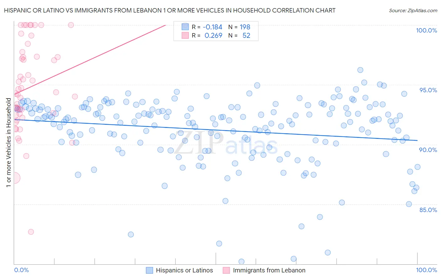 Hispanic or Latino vs Immigrants from Lebanon 1 or more Vehicles in Household