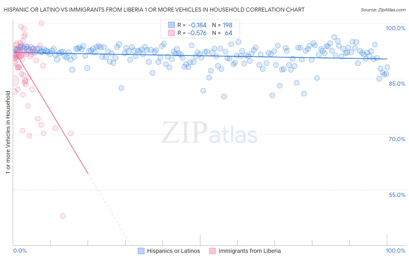 Hispanic or Latino vs Immigrants from Liberia 1 or more Vehicles in Household