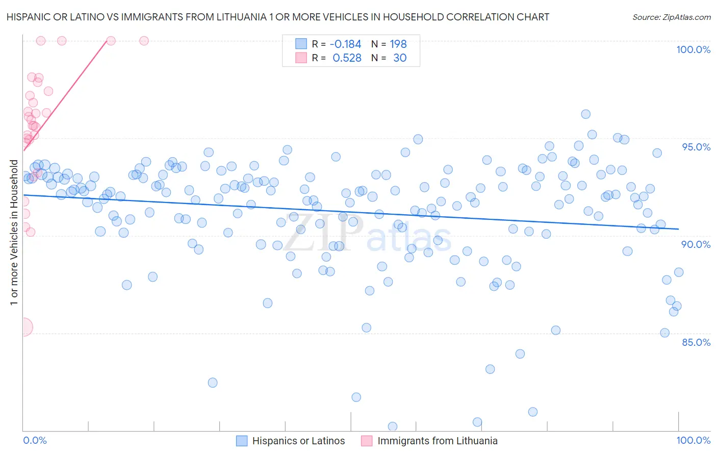 Hispanic or Latino vs Immigrants from Lithuania 1 or more Vehicles in Household