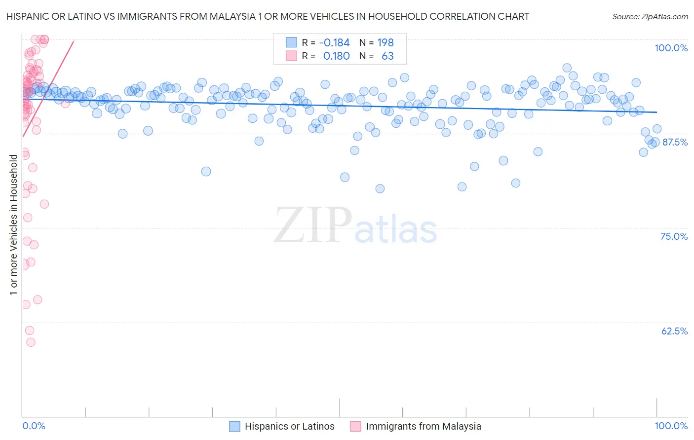 Hispanic or Latino vs Immigrants from Malaysia 1 or more Vehicles in Household