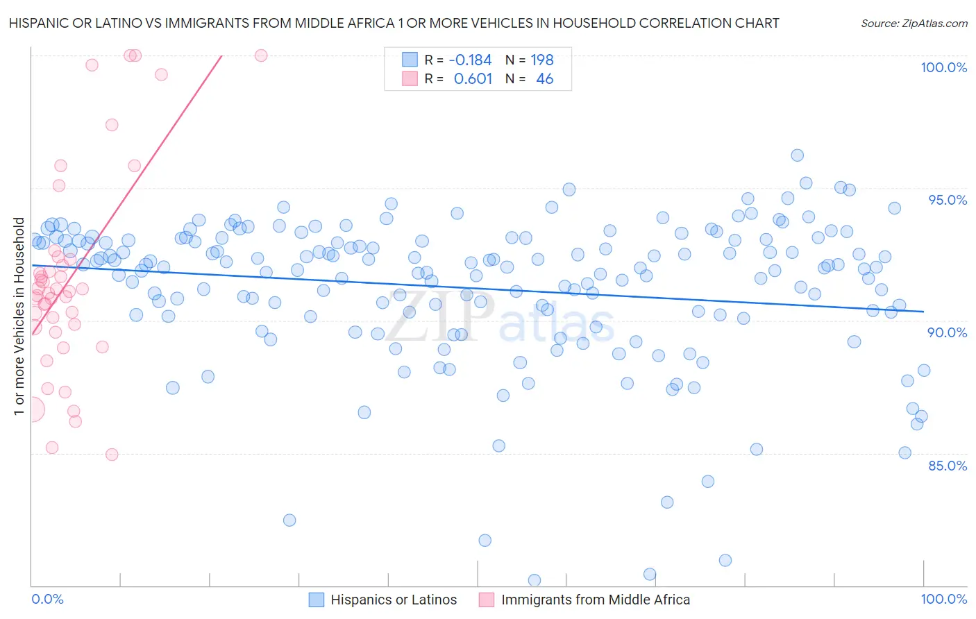 Hispanic or Latino vs Immigrants from Middle Africa 1 or more Vehicles in Household