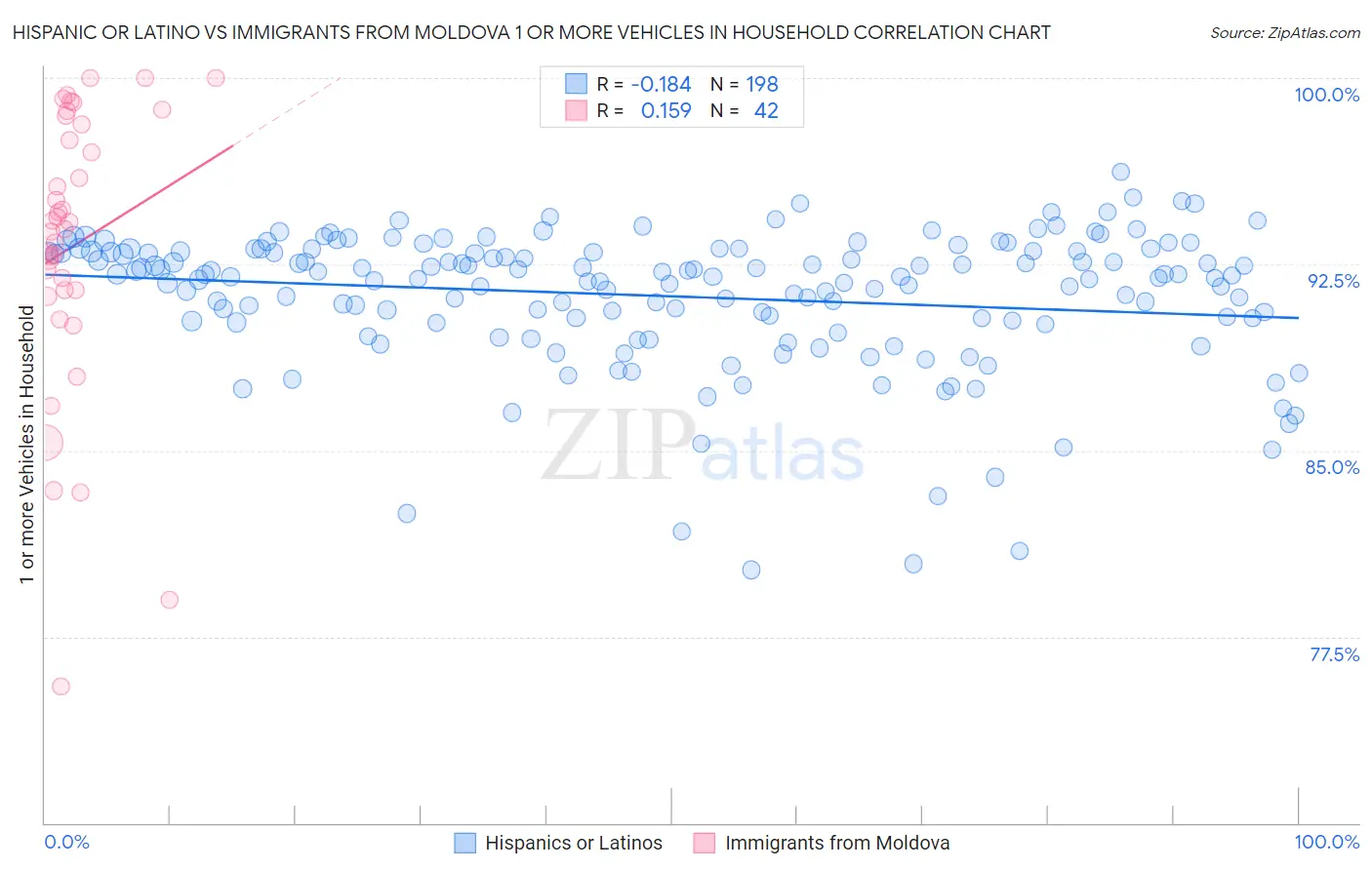 Hispanic or Latino vs Immigrants from Moldova 1 or more Vehicles in Household