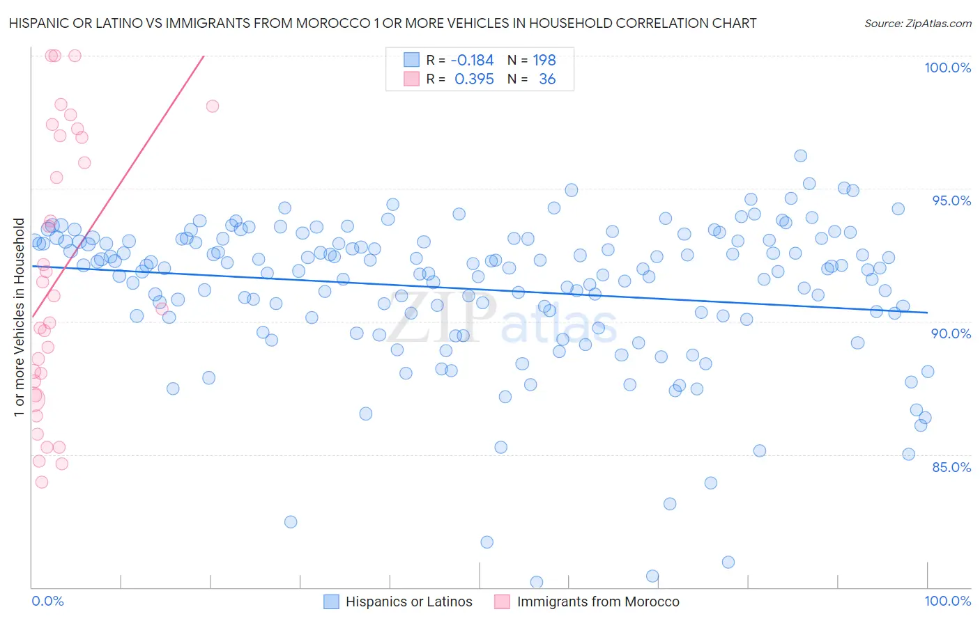 Hispanic or Latino vs Immigrants from Morocco 1 or more Vehicles in Household