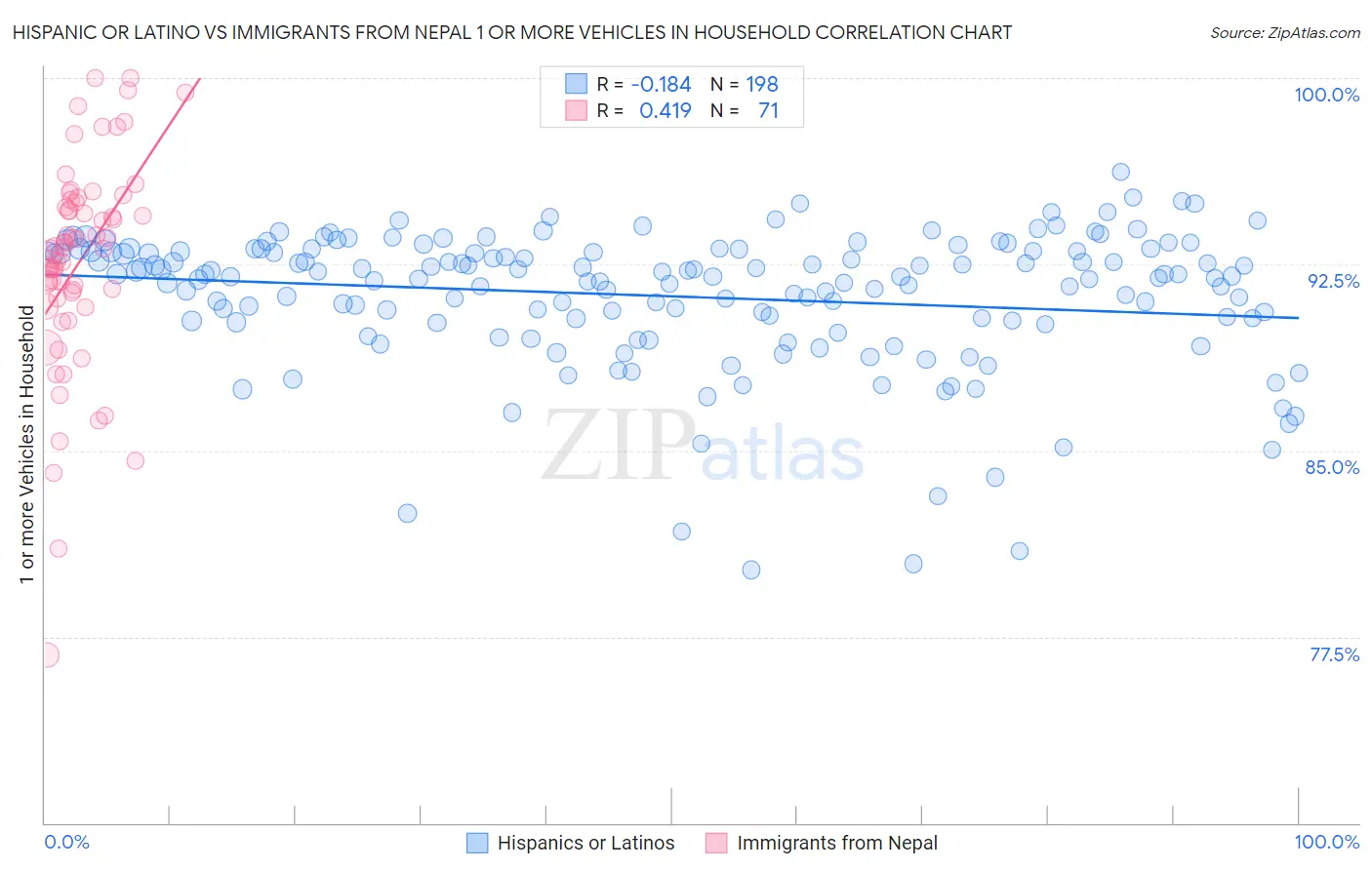 Hispanic or Latino vs Immigrants from Nepal 1 or more Vehicles in Household