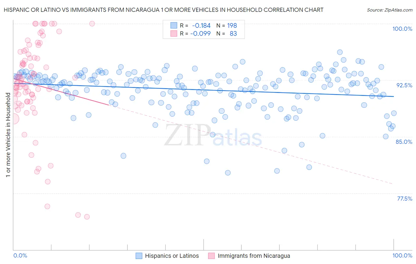 Hispanic or Latino vs Immigrants from Nicaragua 1 or more Vehicles in Household