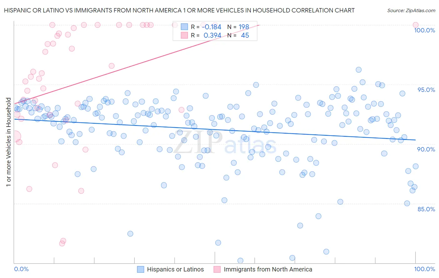Hispanic or Latino vs Immigrants from North America 1 or more Vehicles in Household