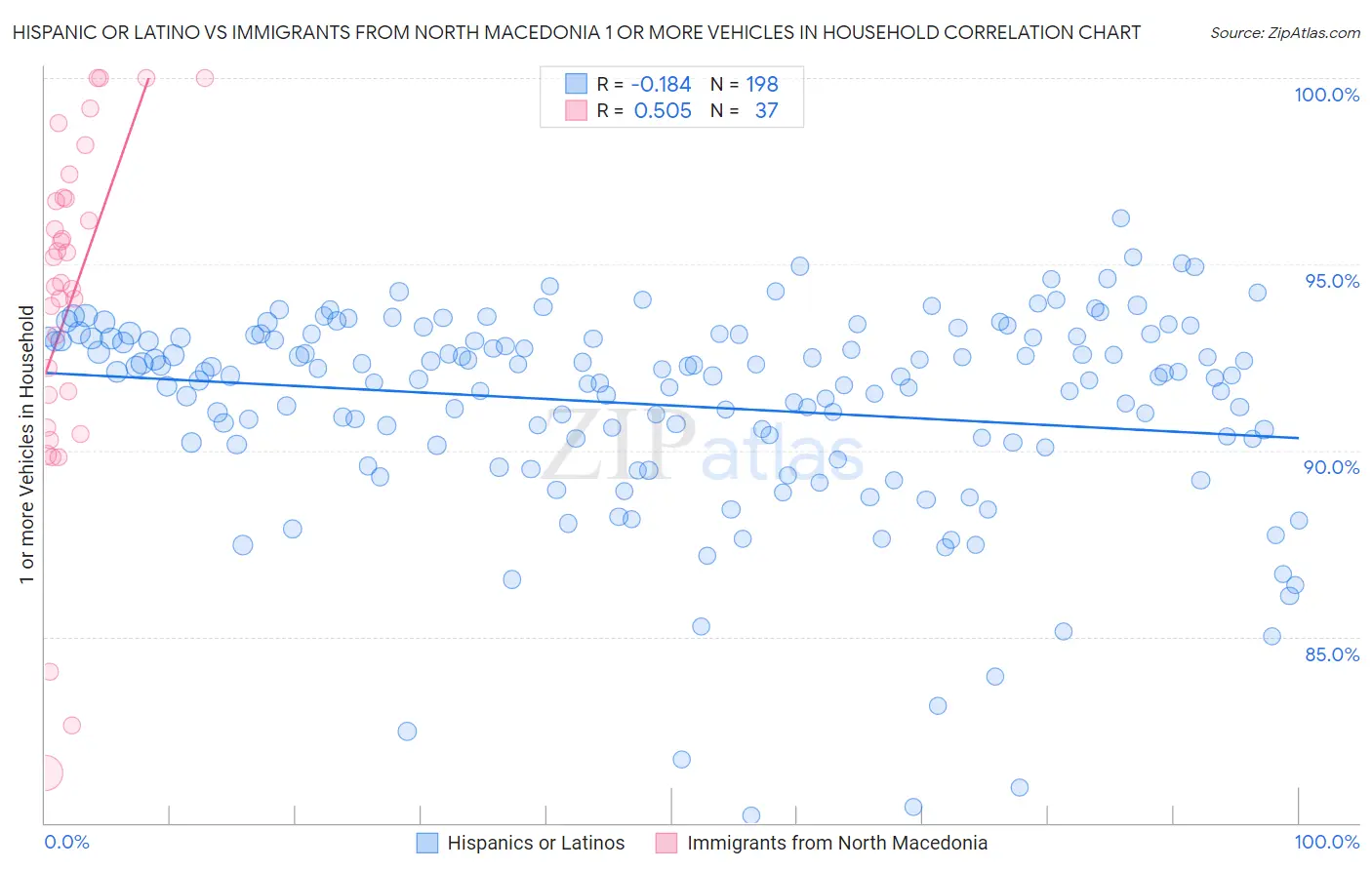Hispanic or Latino vs Immigrants from North Macedonia 1 or more Vehicles in Household
