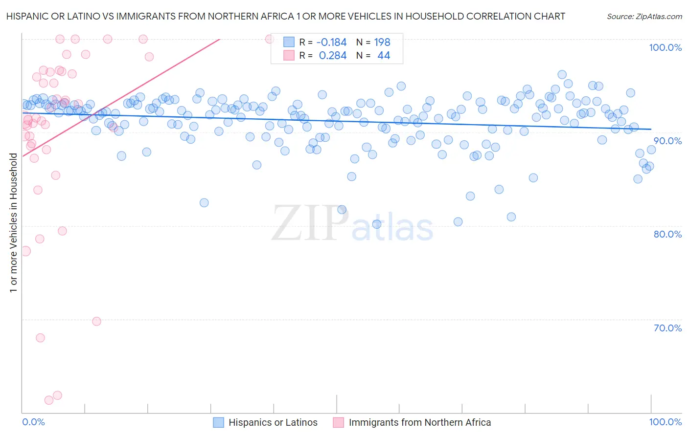 Hispanic or Latino vs Immigrants from Northern Africa 1 or more Vehicles in Household
