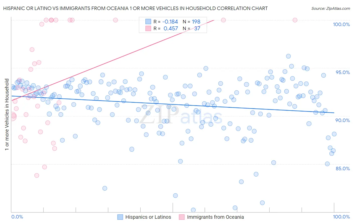 Hispanic or Latino vs Immigrants from Oceania 1 or more Vehicles in Household