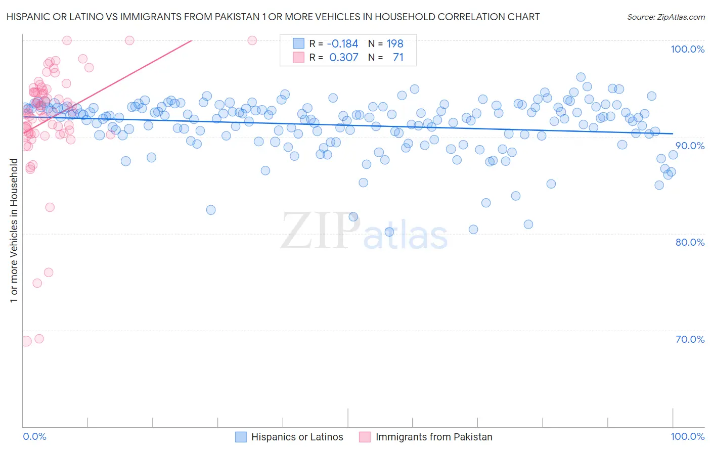 Hispanic or Latino vs Immigrants from Pakistan 1 or more Vehicles in Household
