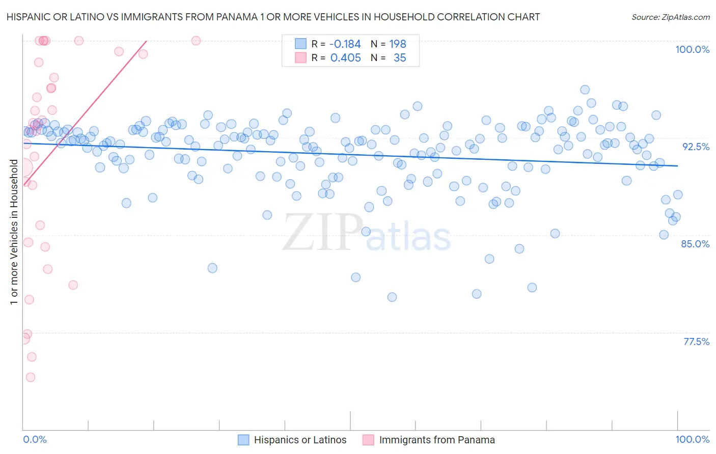 Hispanic or Latino vs Immigrants from Panama 1 or more Vehicles in Household