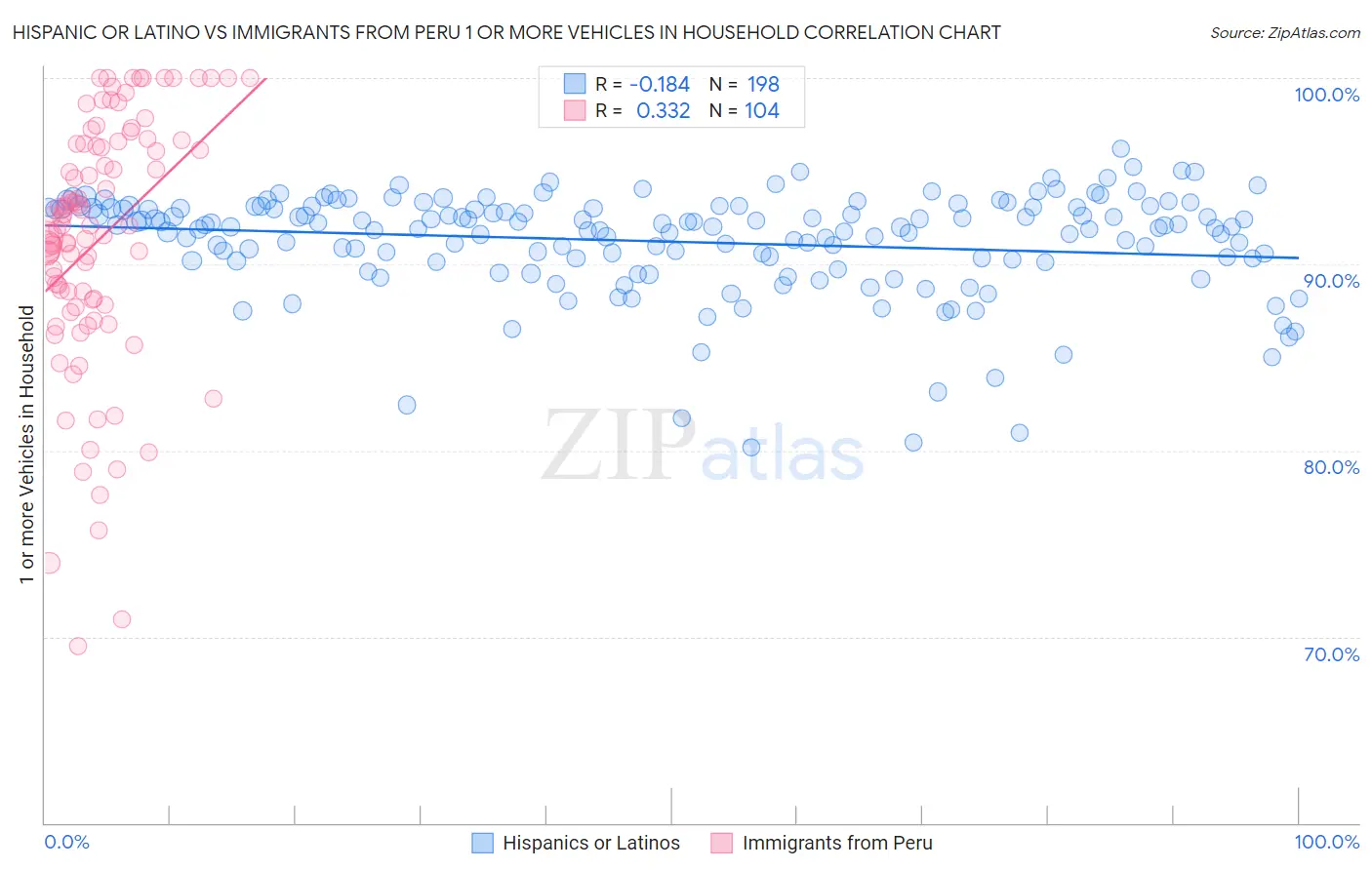 Hispanic or Latino vs Immigrants from Peru 1 or more Vehicles in Household