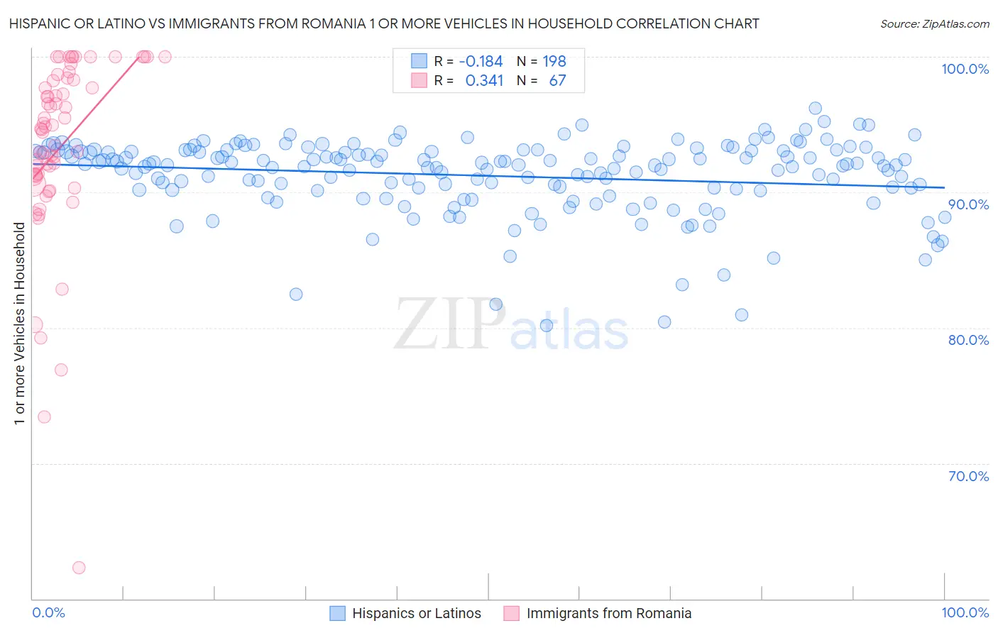 Hispanic or Latino vs Immigrants from Romania 1 or more Vehicles in Household