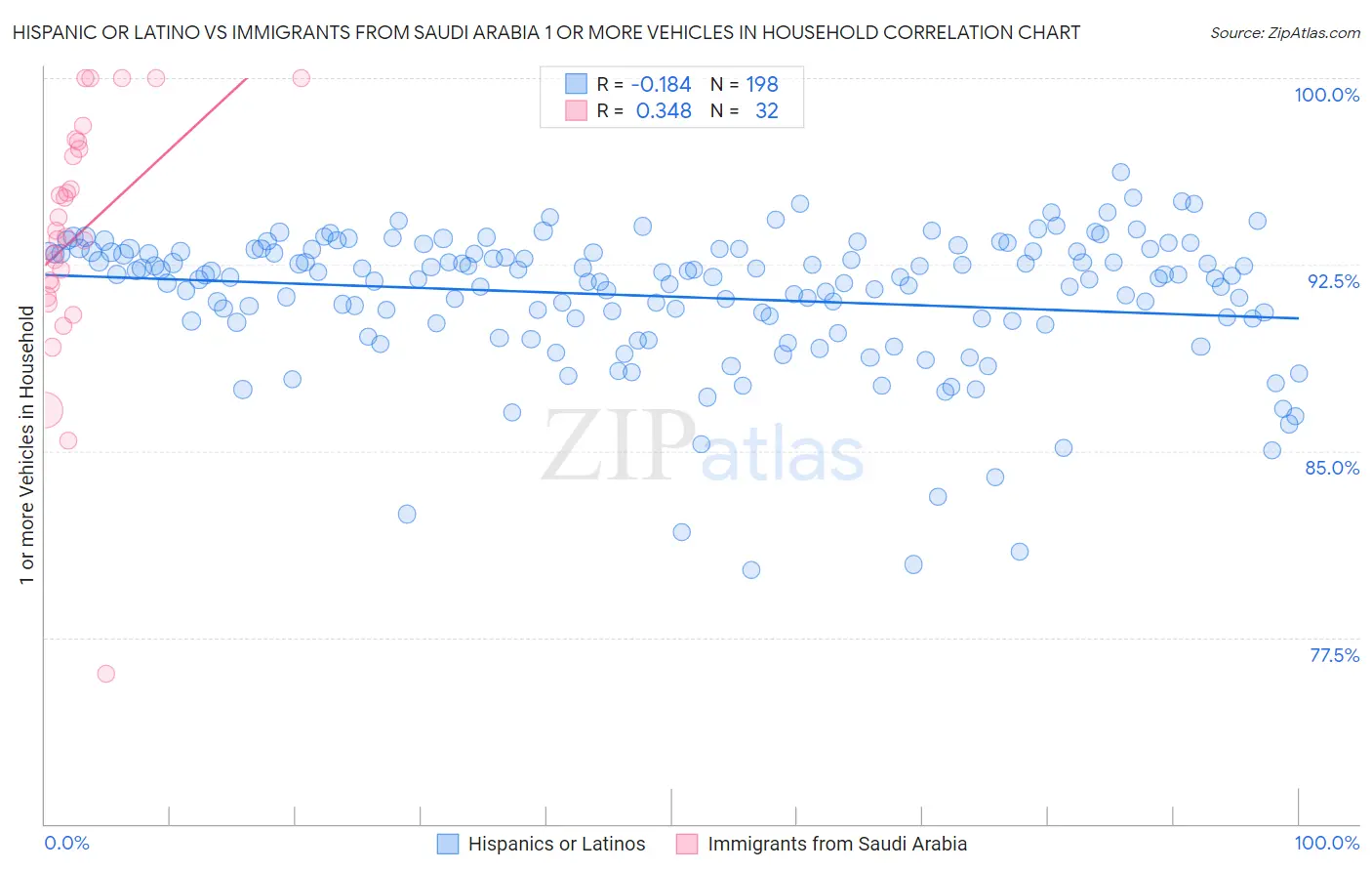 Hispanic or Latino vs Immigrants from Saudi Arabia 1 or more Vehicles in Household