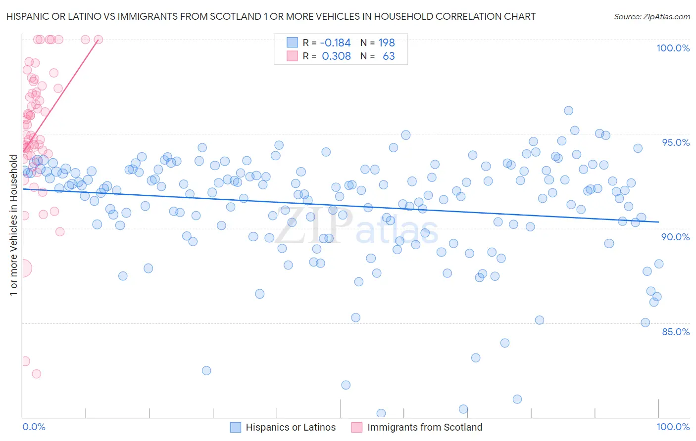 Hispanic or Latino vs Immigrants from Scotland 1 or more Vehicles in Household