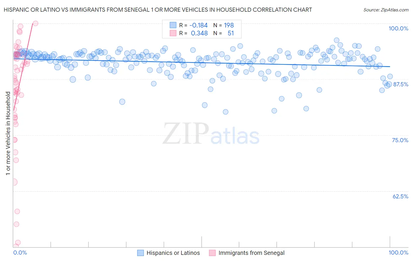 Hispanic or Latino vs Immigrants from Senegal 1 or more Vehicles in Household