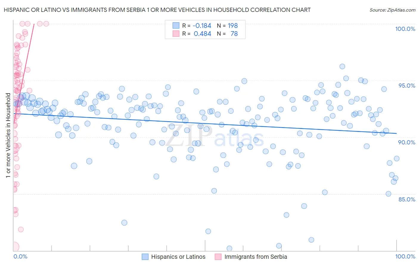 Hispanic or Latino vs Immigrants from Serbia 1 or more Vehicles in Household