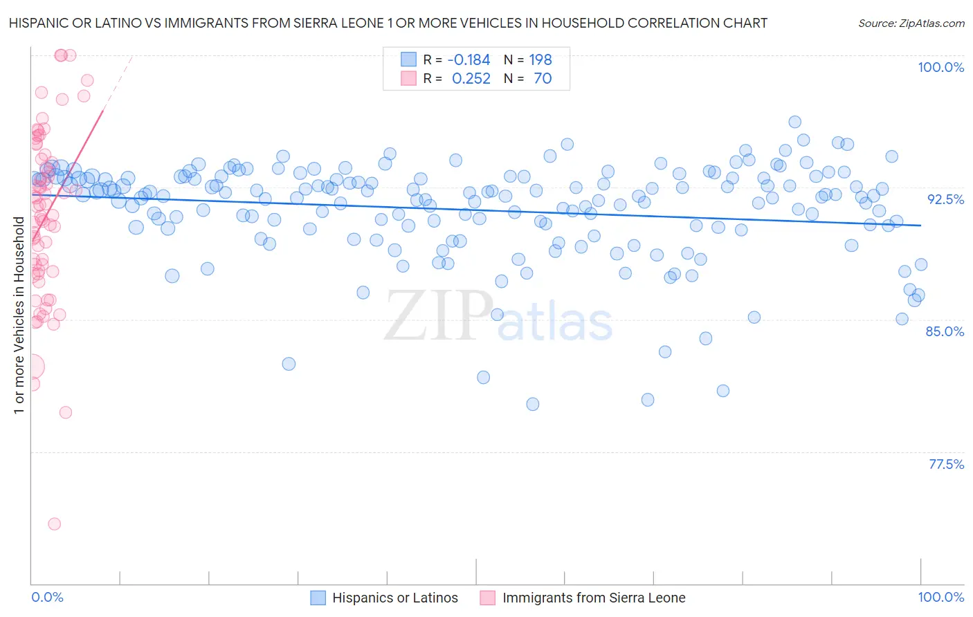 Hispanic or Latino vs Immigrants from Sierra Leone 1 or more Vehicles in Household
