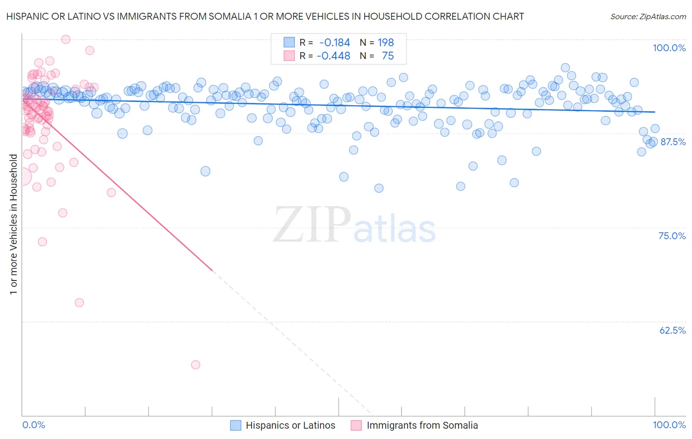 Hispanic or Latino vs Immigrants from Somalia 1 or more Vehicles in Household
