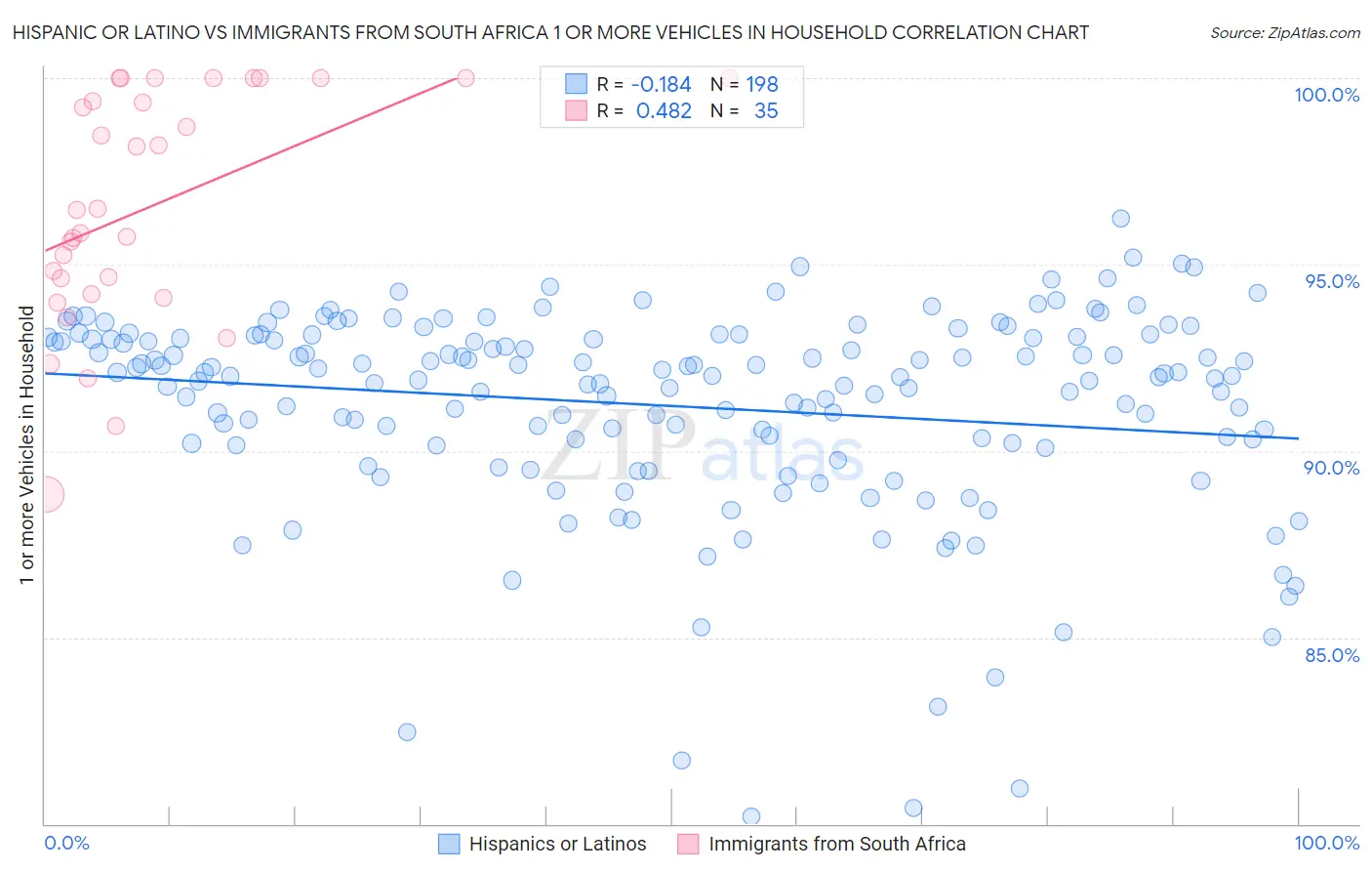 Hispanic or Latino vs Immigrants from South Africa 1 or more Vehicles in Household