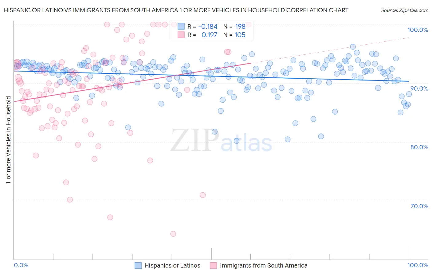 Hispanic or Latino vs Immigrants from South America 1 or more Vehicles in Household