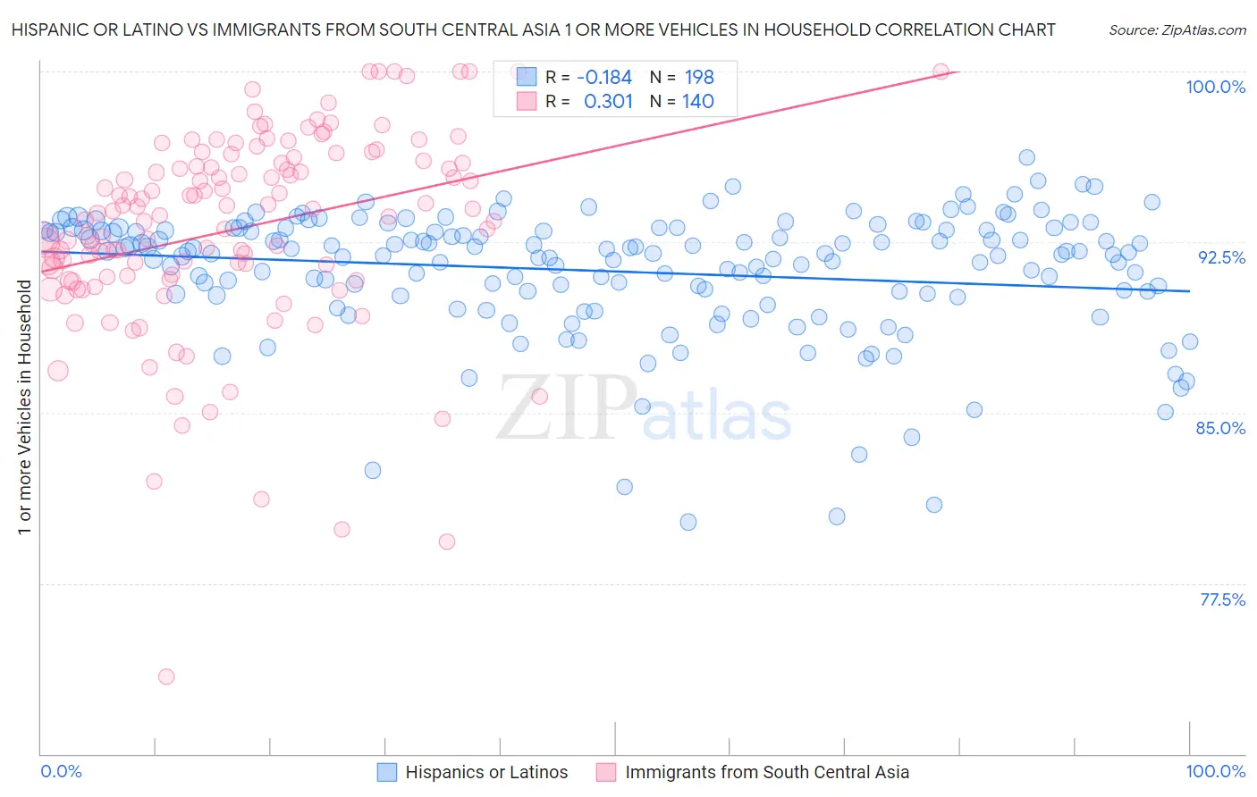 Hispanic or Latino vs Immigrants from South Central Asia 1 or more Vehicles in Household