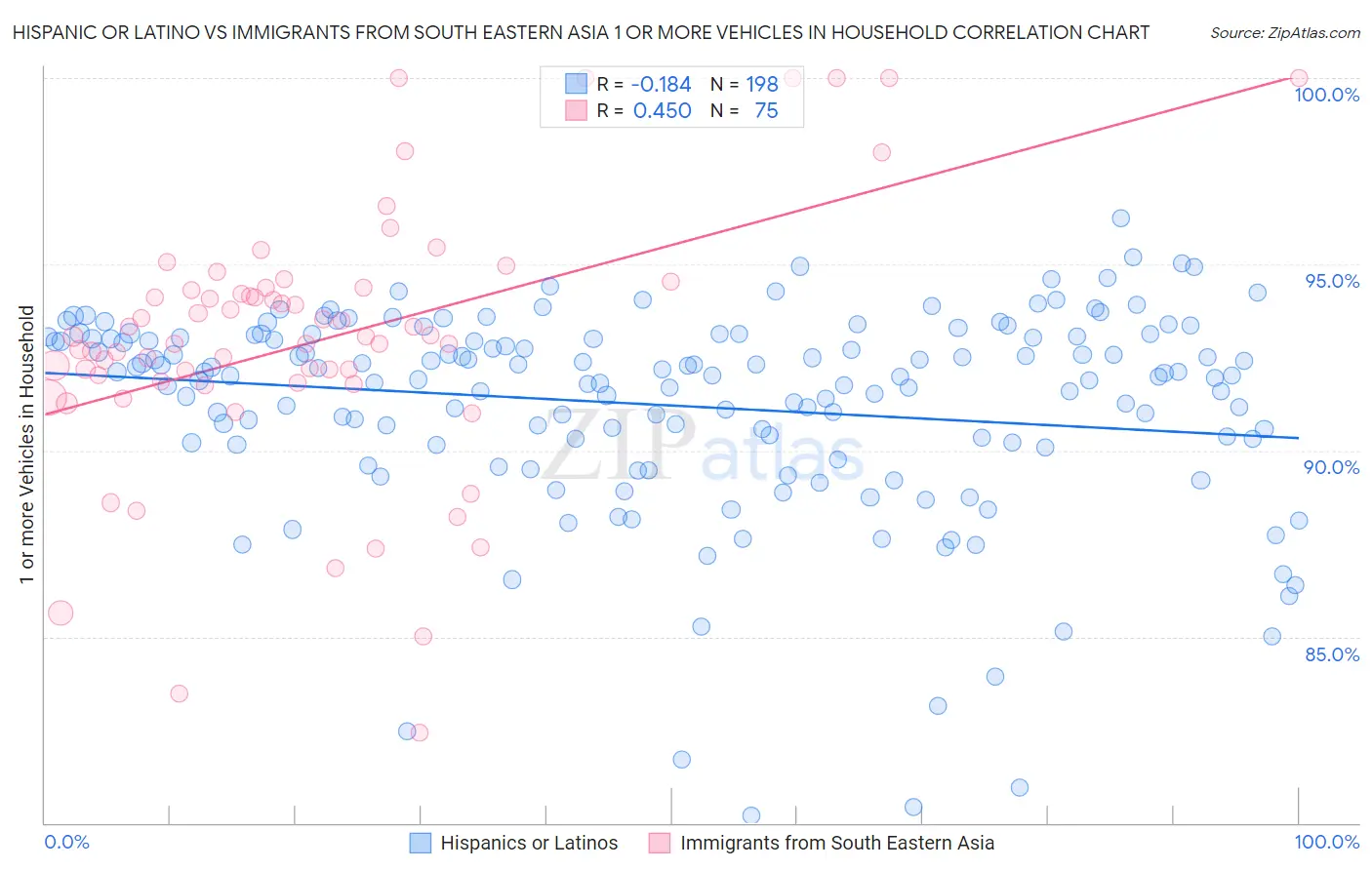 Hispanic or Latino vs Immigrants from South Eastern Asia 1 or more Vehicles in Household