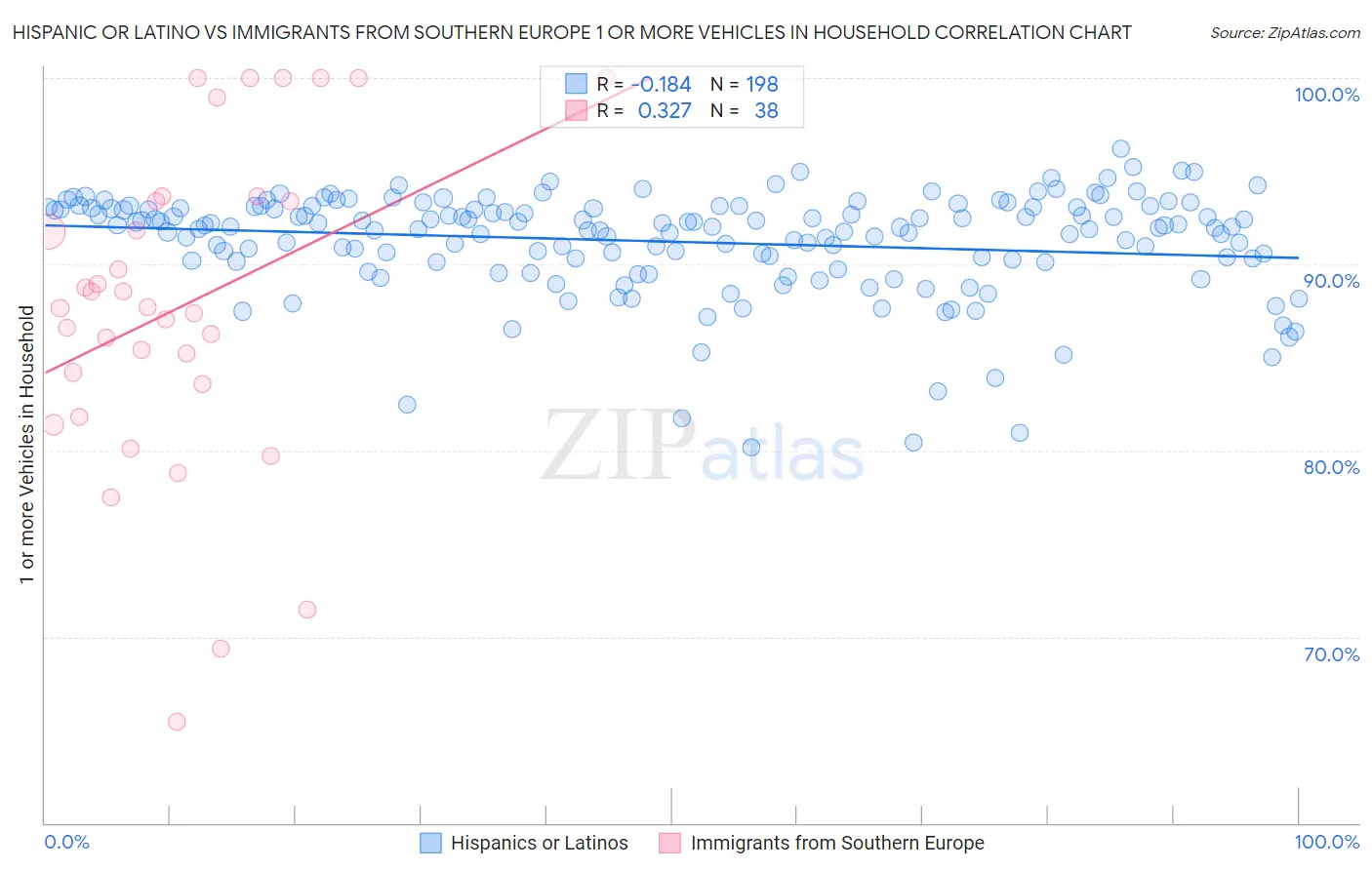 Hispanic or Latino vs Immigrants from Southern Europe 1 or more Vehicles in Household